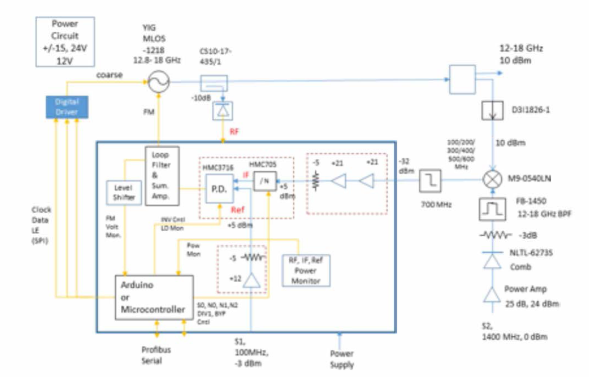 12-18 GHz YIG 주파수 합성기의 구성도