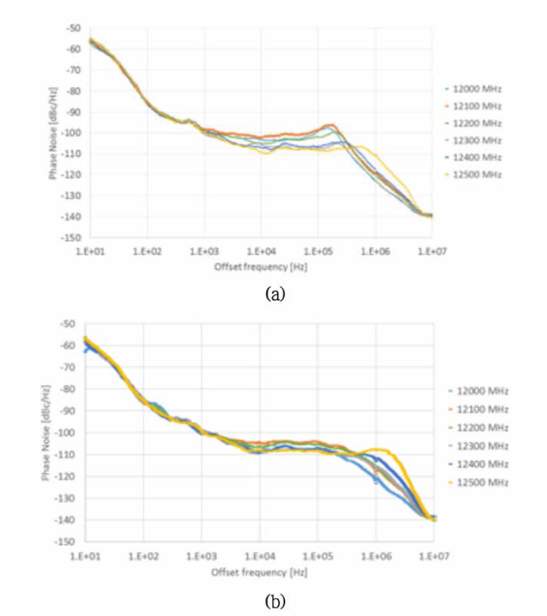 12-18 GHz 출력 신호의 위상 잡음 측정 결과; (a) Loop bandwidth는 200 kHz 정도로서, 200 kHz 이하에서는 기준 주파수인 100 MHz, 1400 MHz의 위상 잡음을 따른다. (b) Loop bandwidth가 400 kHz 정도로서 1 MHz offset 주파수까지 평탄한 위상 잡음을 보인다