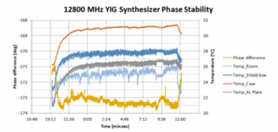온도에 따른 위상 안정도 측정 결과; 12800 MHz의 YIG 출력 주파수에서, 5 ℃의 온도 변화에서 3 도[deg] 이내의 위상 변화를 보임