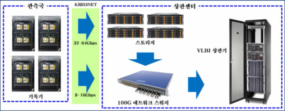 관측국과 상관센터 내의 데이터 흐름