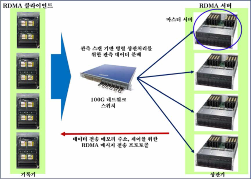 네트워크를 활용한 병렬상관처리 개념