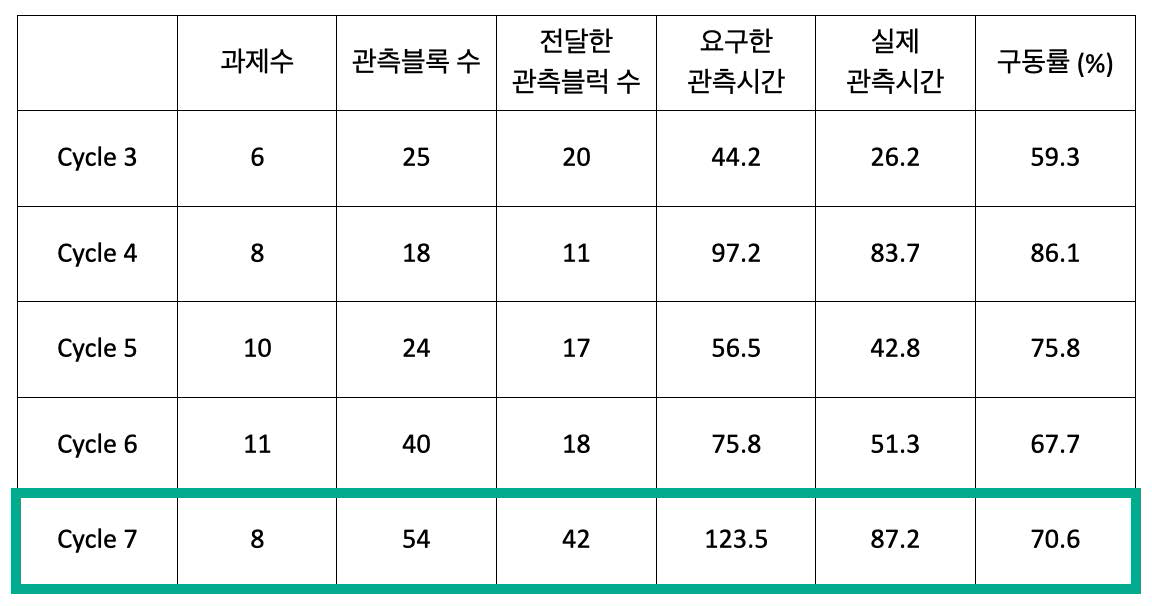 각 관측 사이클 별로 통과된 한국 관측 과제 및 신청한 관측블럭, 관측하여 전달한 관측블럭, 요구 시간, 실제 관측 시간, 구동률 등을 정리하였다