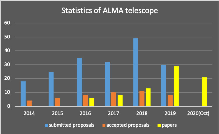 한국천문학계의 ALMA 망원경 관측제안서와 논문 발표 통계