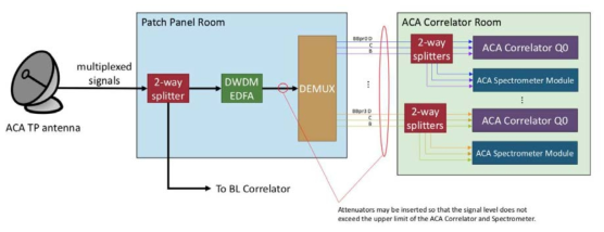 ACA TP 안테나로부터 ACA 분광기나 ACA 상관기로 들어가는 광 신호 경로