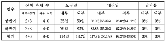 2020년도 관측시간 신청 및 배정현황