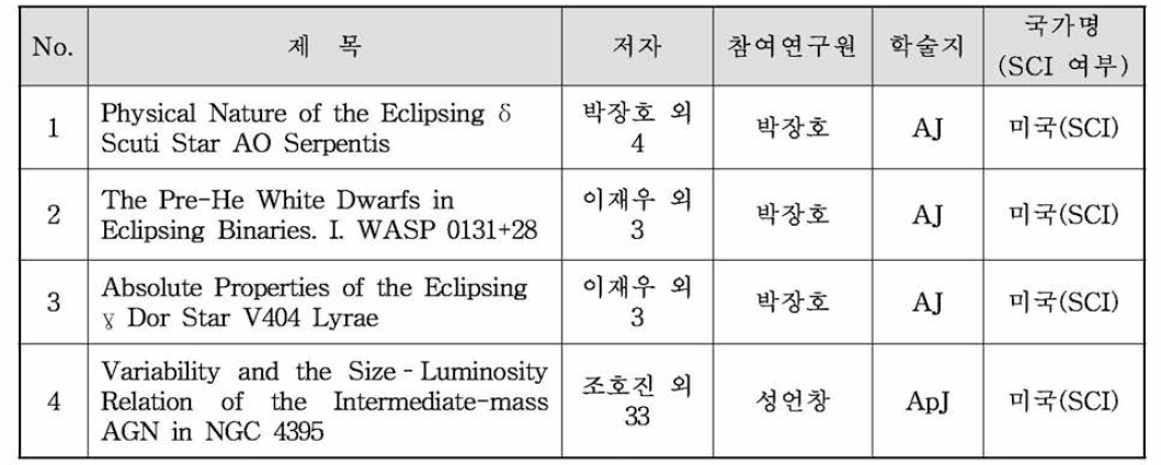 2020년 소백산천문대 소속연구원의 연구 실적