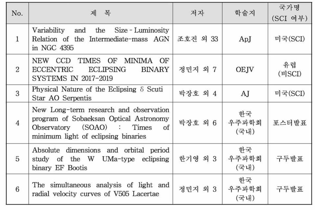 2020년 소백산천문대 관측 장비를 이용한 연구 실적