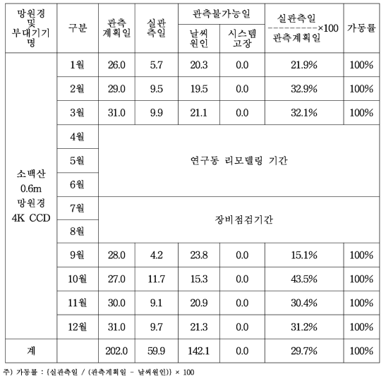 2020년도 소백산천문대 월별 관측현황