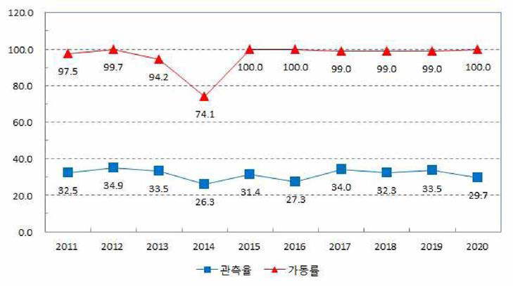 소백산천문대 61cm 망원경의 10년간 관즉율과 가동률