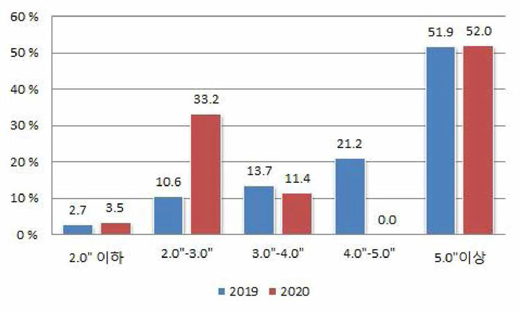 2019년(왼쪽)과 2020년(오른쪽) 시상 비교