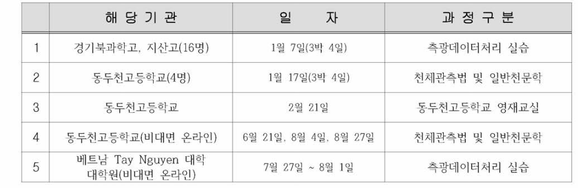 2020년 소백산천문대 연구연수 프로그램 실시현황