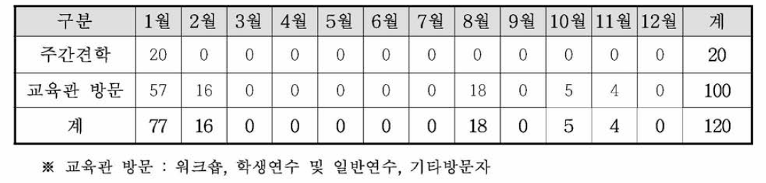 2020년 소백산천문대 월별 방문 현황