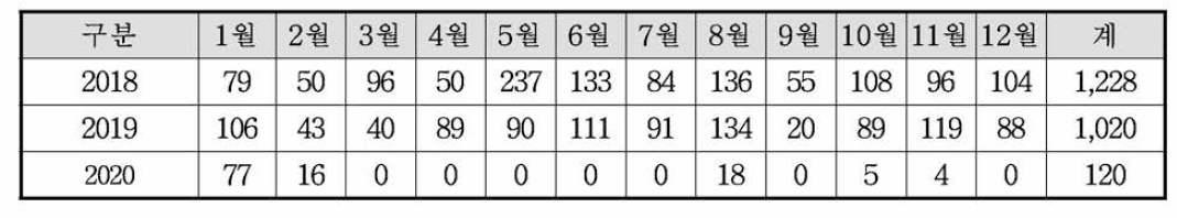 3년간 소백산천문대 월별 방문자 추이