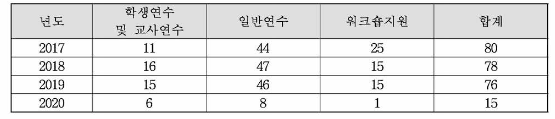 교육관 방문 목적
