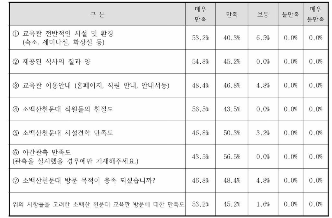 교육관 방문자 만족도