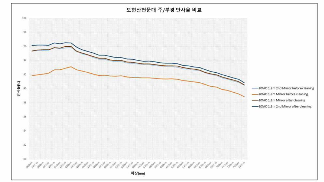 1.8m 광학망원경 주/부경 반사율 비교 (2020년)