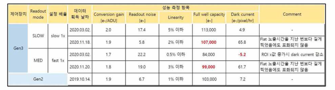 BOESCCD GEN3 성능 측정 결과값