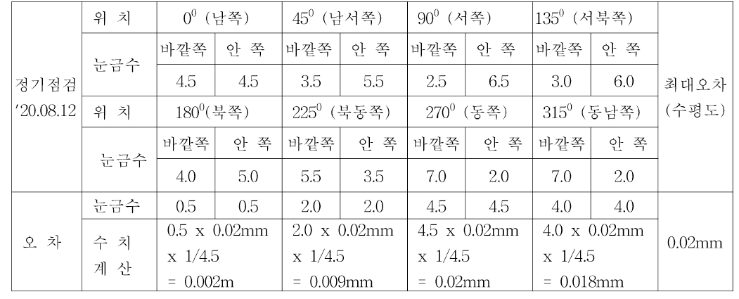정기점검에 의해 측정된 방위각 수평측정 자료 (결과 : 방위각 수평 조정 필요 없음)