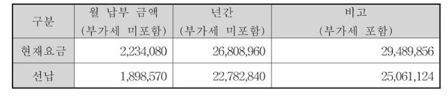 이용요금 선납 계산 12개월(2020년 05월 이일〜2021년04월 30일)