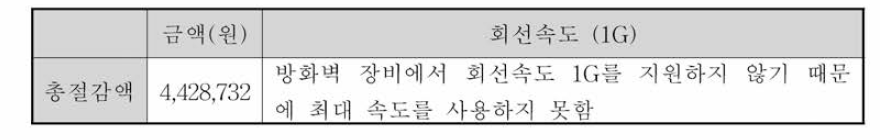 이용요금 선납에 따른 절감 효과