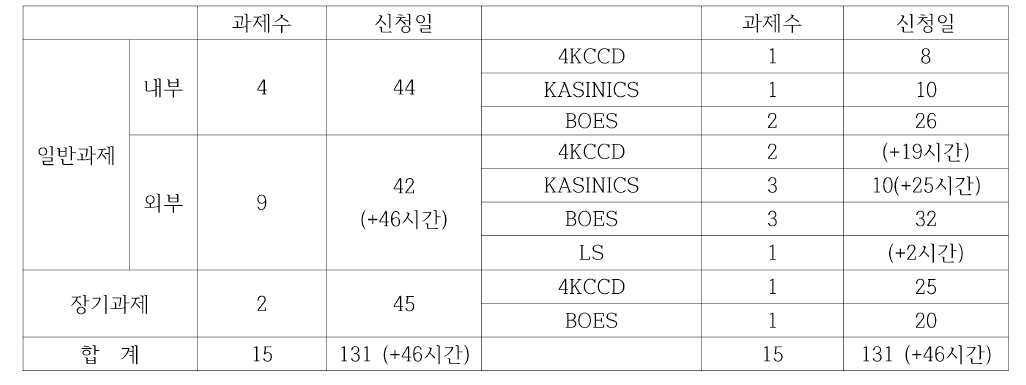 2020년 상반기 관측시간 신청 현황