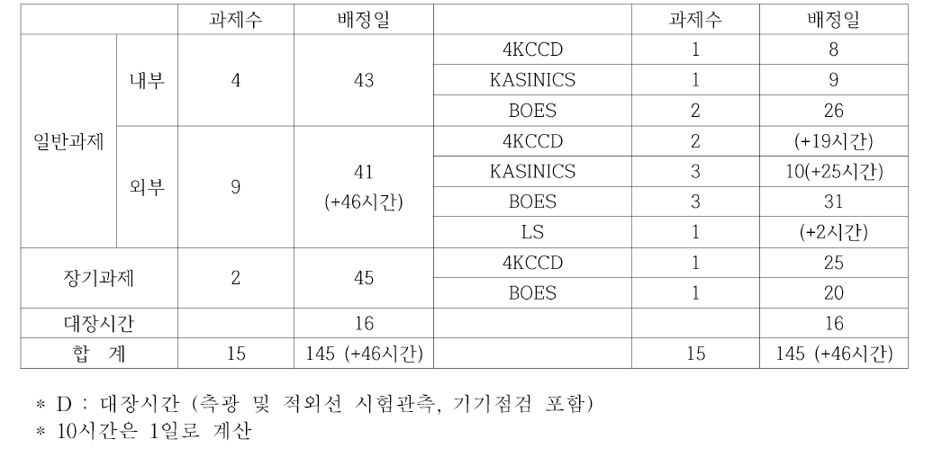 2020년 상반기 관측시간 배정 현황