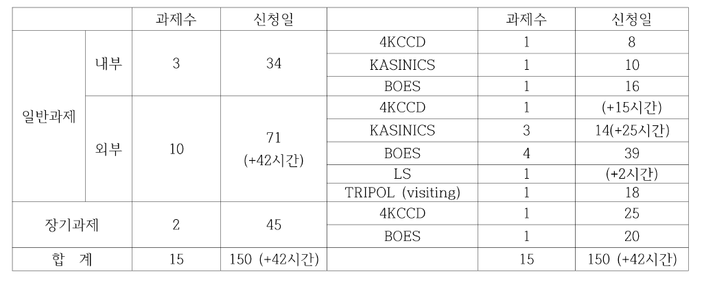 2020년 하반기 관측시간 신청 현황