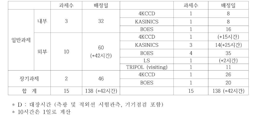 2020년 하반기 관측시간 배정 현황