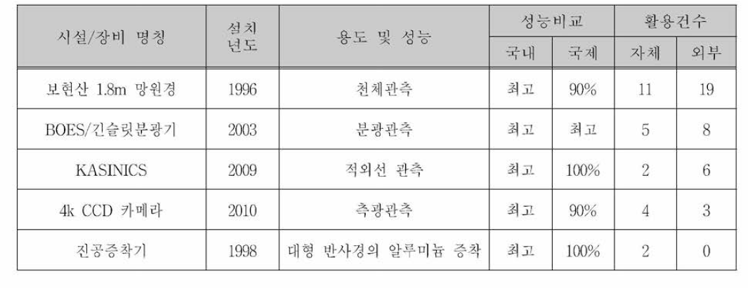 2020년도 국가적 연구시설·장비 및 인프라 공동활용 실적