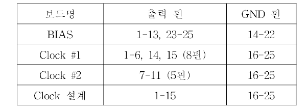 BIAS 및 Clock 보드 출력 핀 구분