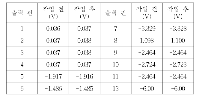 BIAS 보드 출력 핀 전압 측정