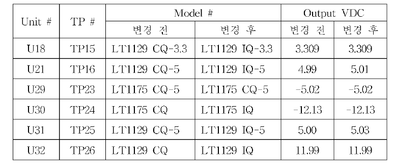BIAS 보드 DC 레귤레이터 출력 전압 측정