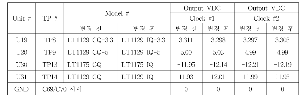 Clock 보드 DC 레귤레이터 출력 전압 측정