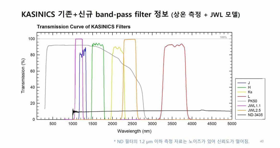 KASINICS 필터 투과율 곡선 (상온 측정 + JWL 필터 모델 자료)