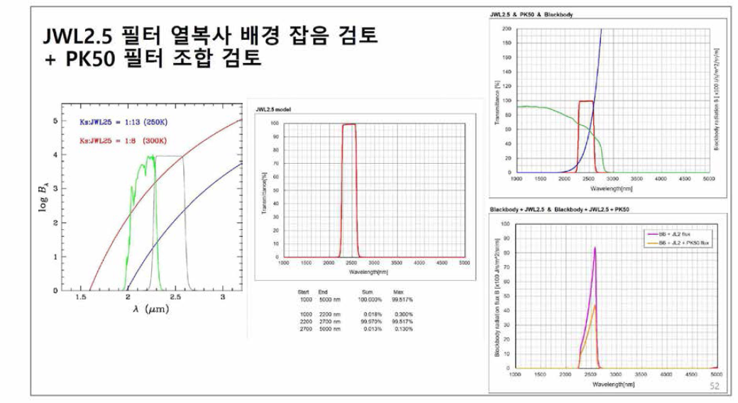 JWL 필터와 PK50 필터에 의한 배경 열복사 유입량 검토 기술자료