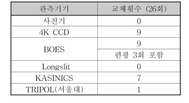 관측기기의 교체 작업 (2020년)