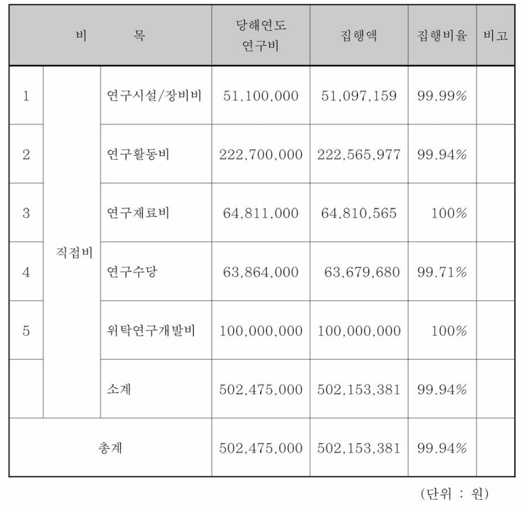 보현산천문대 운영 예산