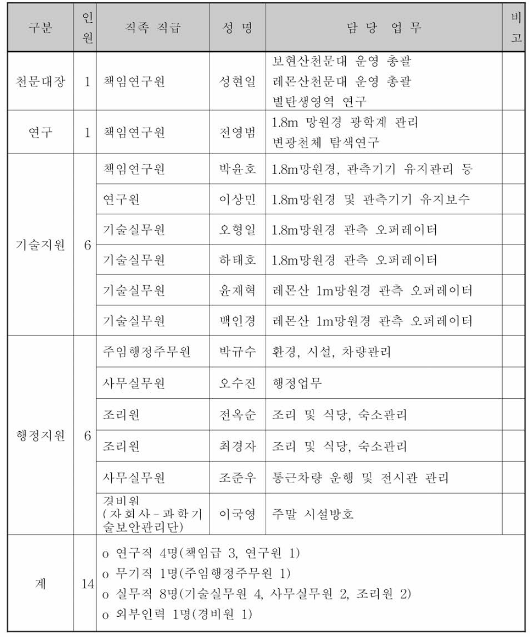 보현산천문대 인력