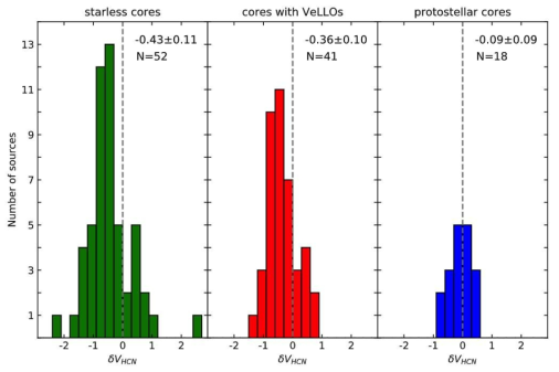 무성분자운핵(starless core; 녹색), 극저광도 천체 (빨간색), 원시성분자운핵 (proto-stellar core; 파란색)의 극대밝기속도차이 (δV). 상단의 값들은 평균치와 평균치에러 (error of the mean)값, 그리고 샘플의 갯수을 보여준다