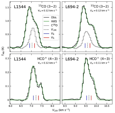 전원시성핵 L1544와 L694-2에서 얻은 수축 비대칭 분자선 윤곽(계단형 검은 실선)과 Hill5 수축 모형 맞추기 결과(녹색 실선)