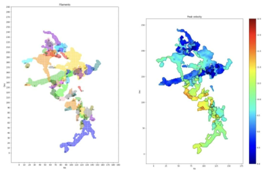 (왼쪽) Friends-of-Friends를 통해 분류한 필라멘트의 구조. (오른쪽) Gaussian fitting으로 얻은 peak velocity