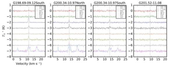 노베야마 45m 일점 관측에서 수행한 8개 분자선 샘플 스펙트럼. 수직 점선은 중심속도를, 수평 점선은 0 K [TA*]를 나타낸다. N2H+와 N2D+에 겹쳐진 시안 실선은 hyperfine 구조 맞춤 결과를 보여준다