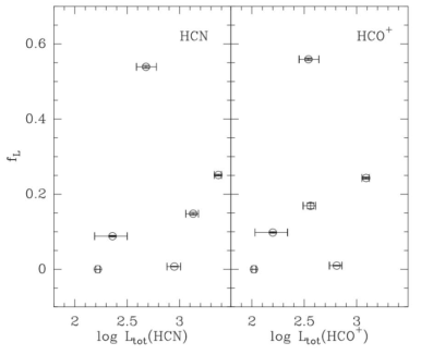 전체 분자선 광도에 대한 8등급 이상의 소광으로 정의되는 밀한 가스 영역에서 방출되는 분자선 광도의 비율. (왼쪽) HCN, (오른쪽) HCO+. 한 개 분자운을 제외하고 그 비율이 30% 미만임을 알 수 있다