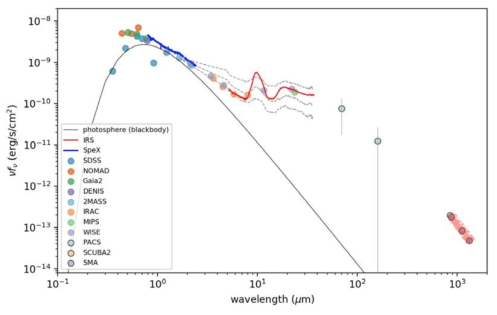 AA Ori의 다파장 관측. 회색점선들은 Class II 단계의 원시별들의 스피처(IRS) 스펙트럼의 분포를 나타내준다 (위에서부터 상위 25%, 중간값, 하위 25%). 붉은선은 에너지 분포의 기울기를 측정한 범위를 나타낸다. 계산된 기울기 값 α (=2+β)는 2.1(β=0.1)이다. (β가 작을수록 먼지 입자가 크게 성장함을 나타낸다.)