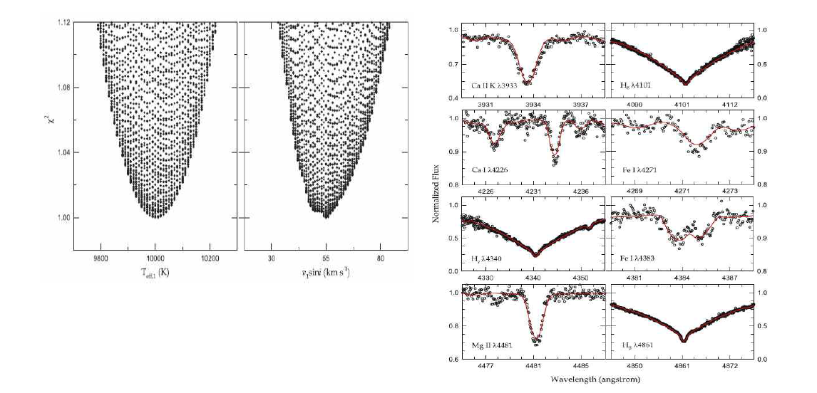 주성의 유효온도(Teff,1)와 자전속도(v1sini)에 대한 χ2(좌)와 8개 흡수선 분광 영역(우)