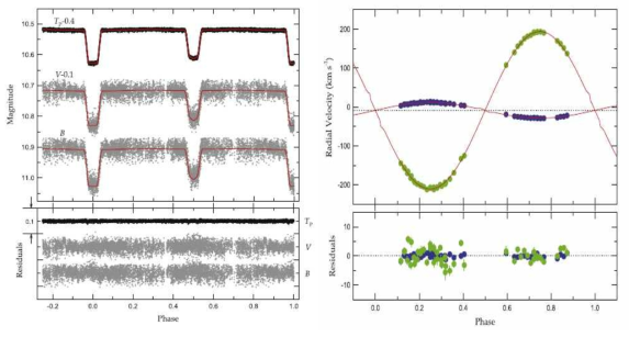 WASP 0131+28의 BVTp 광도곡선(좌)과 이중 시선속도곡선(우)