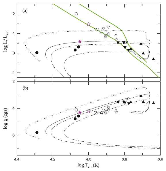 WASP 0131+28(별), R CMa(삼각형)와 EL CVn(원)의 (a) HR와 (b) log Teff-log g도