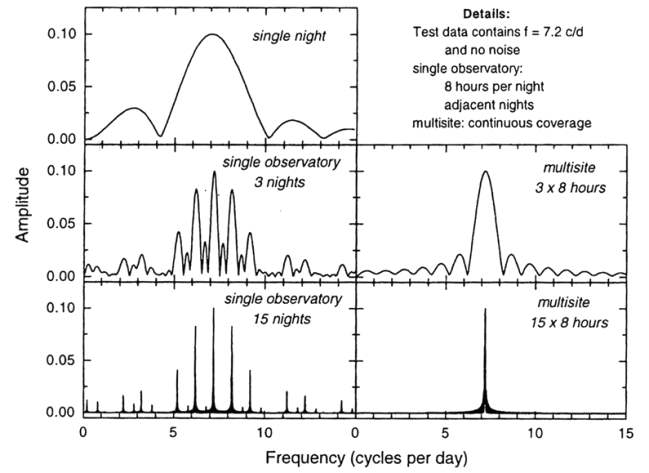 가상자료를 이용한 주기 분석 시뮬레이션(Breger 2000). 왼쪽은 1개 천문대에서 하루에 8시간씩 관측한 경우이고 오른쪽은 여러 천문대에서 24시간 연속 관측한 경우임. 위부터 하룻밤, 3일 밤, 15일 밤 관측한 자료에 해당함