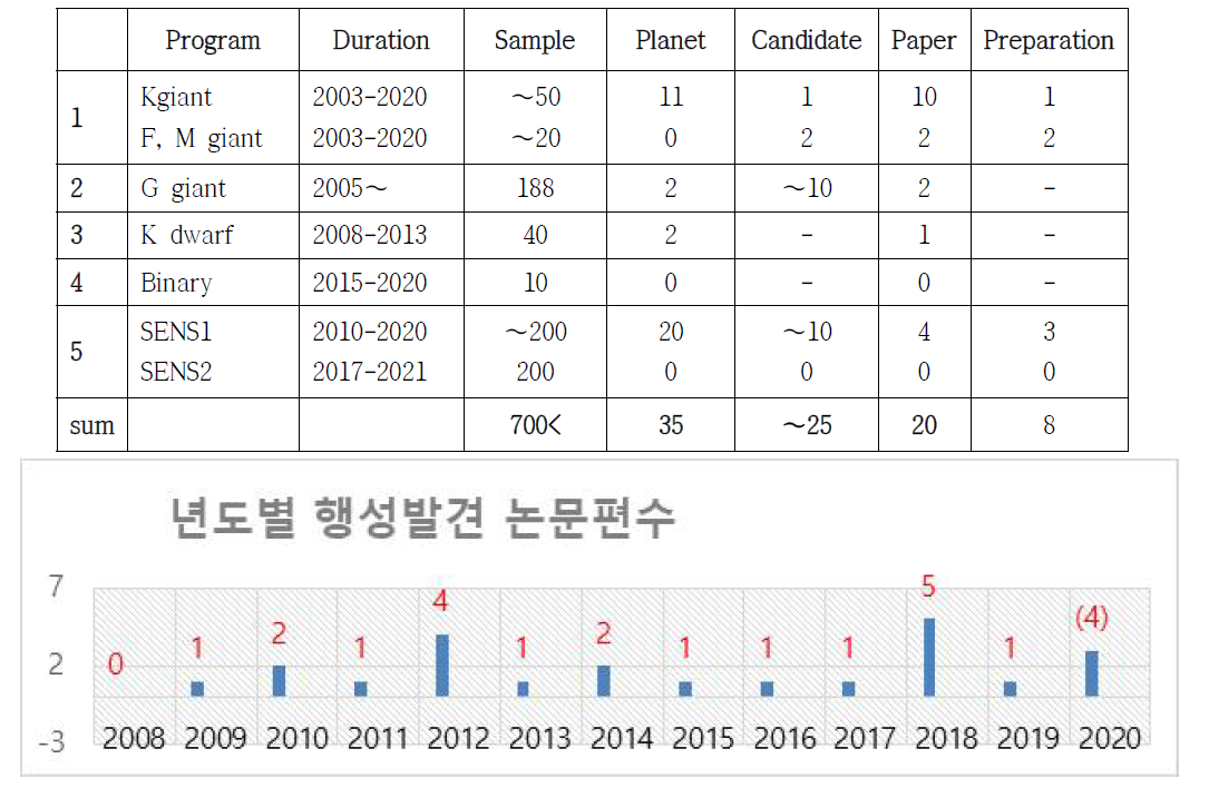 2019년 12월 현재까지 BOES를 이용한 시선속도 연구 요약