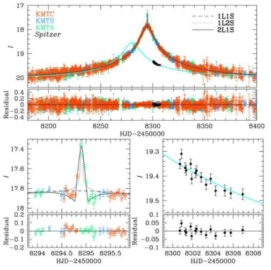 KMT-2018-BLG-0029 사건의 광도곡선. KMTNet 단독으로 발견한 사건이며 시차효과 측정을 위해 Spitzer 우주망원경과의 공동관측이 이루어졌다